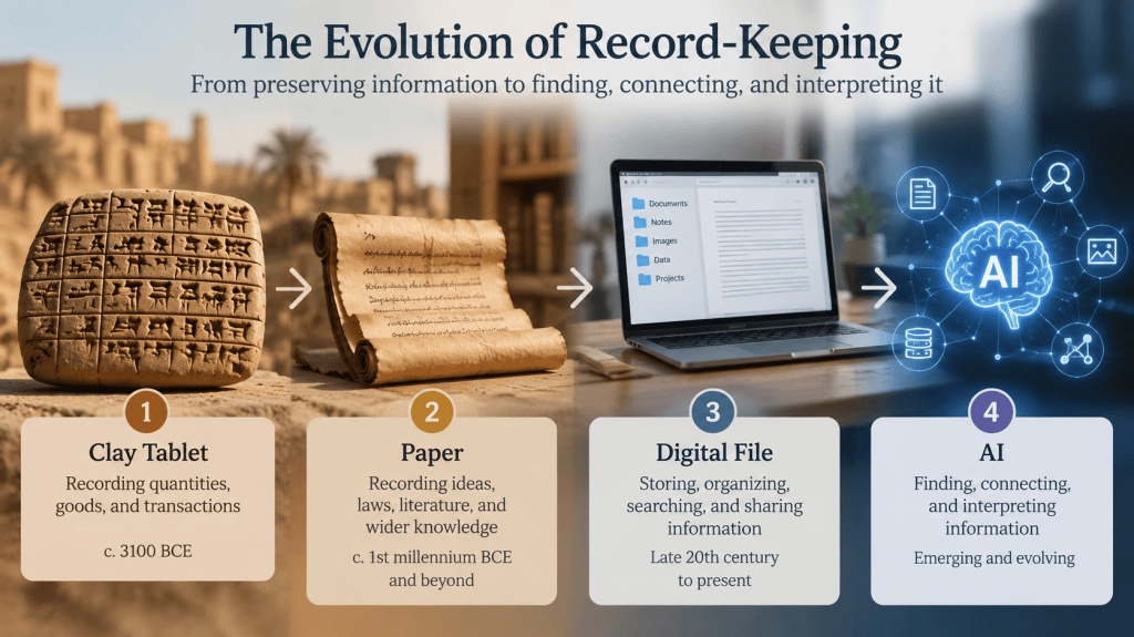 Evolution of record-keeping from clay tablets and paper to digital files and AI