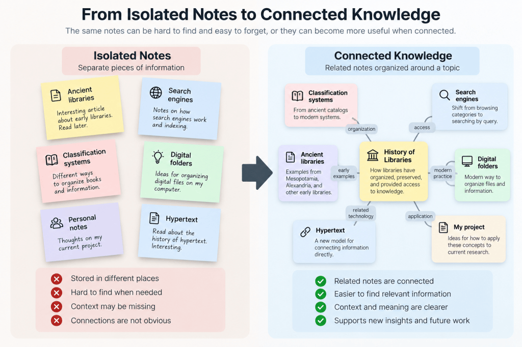 Comparison of isolated notes and a connected knowledge network linking libraries, classification systems, digital folders, search engines, hypertext, and research projects.