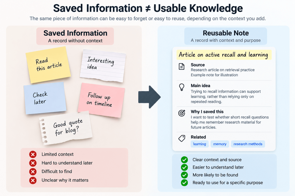 Comparison of context-free notes and a reusable note with source, main idea, purpose, and related topics.